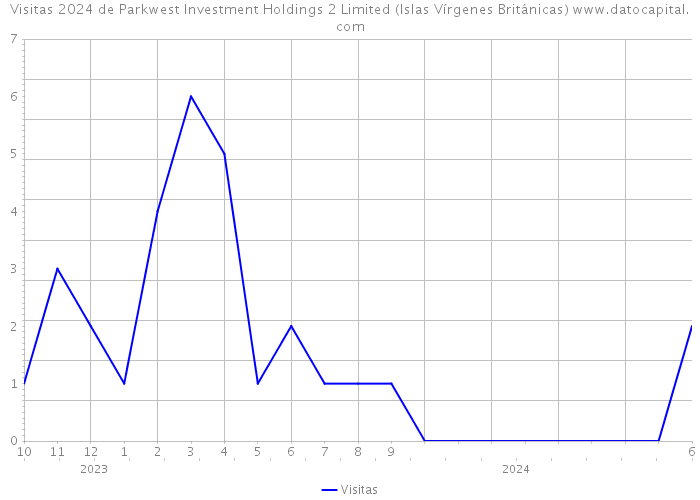 Visitas 2024 de Parkwest Investment Holdings 2 Limited (Islas Vírgenes Británicas) 
