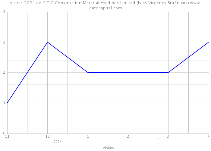 Visitas 2024 de CITIC Construction Material Holdings Limited (Islas Vírgenes Británicas) 