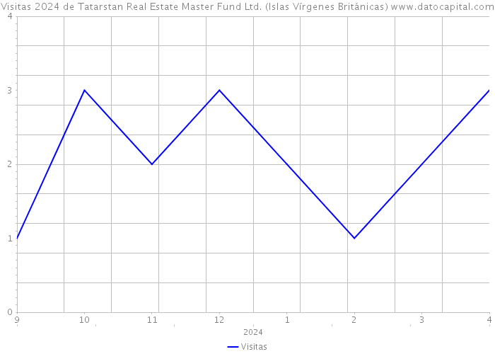Visitas 2024 de Tatarstan Real Estate Master Fund Ltd. (Islas Vírgenes Británicas) 
