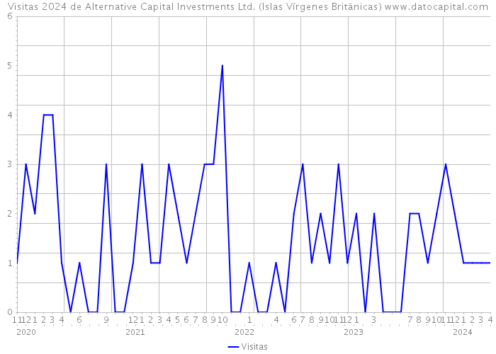 Visitas 2024 de Alternative Capital Investments Ltd. (Islas Vírgenes Británicas) 