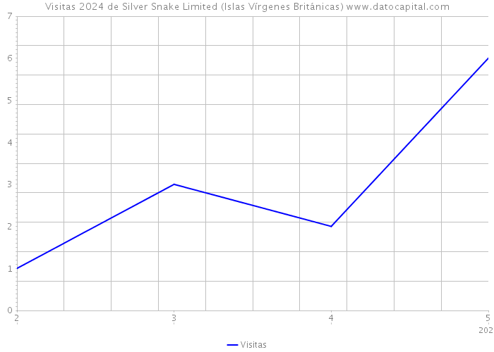 Visitas 2024 de Silver Snake Limited (Islas Vírgenes Británicas) 