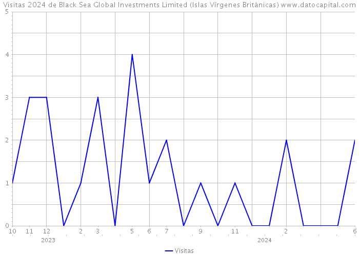 Visitas 2024 de Black Sea Global Investments Limited (Islas Vírgenes Británicas) 