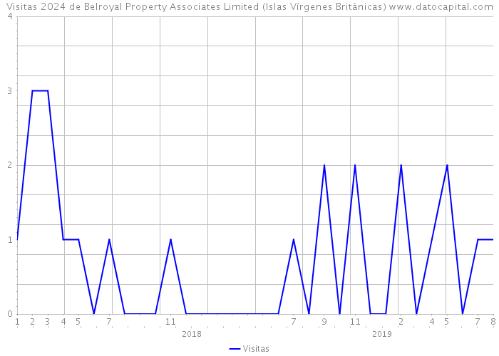 Visitas 2024 de Belroyal Property Associates Limited (Islas Vírgenes Británicas) 