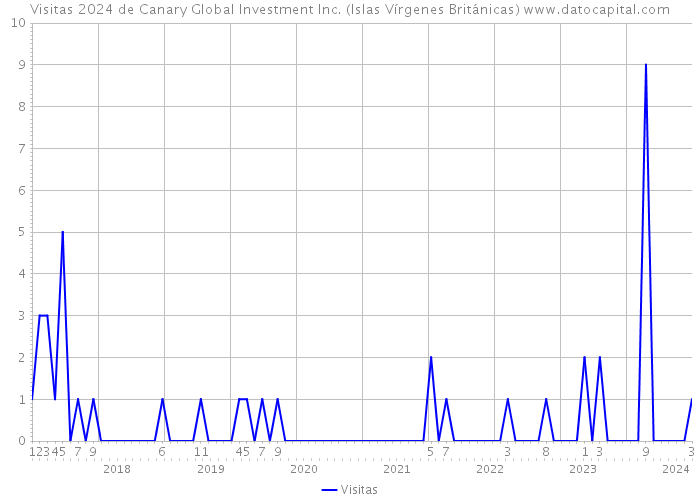 Visitas 2024 de Canary Global Investment Inc. (Islas Vírgenes Británicas) 