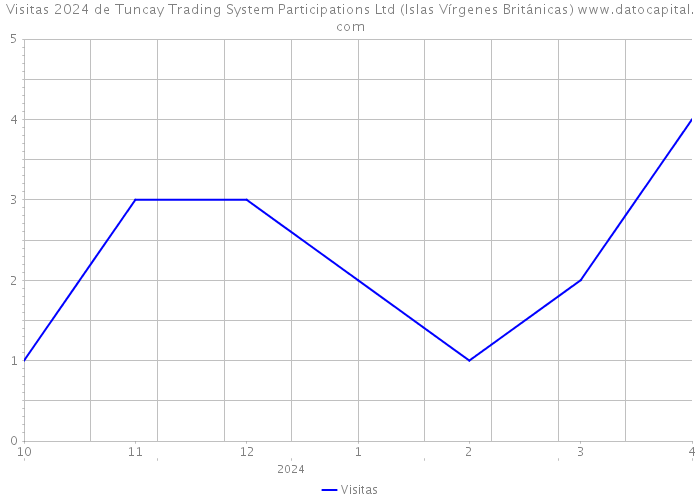 Visitas 2024 de Tuncay Trading System Participations Ltd (Islas Vírgenes Británicas) 