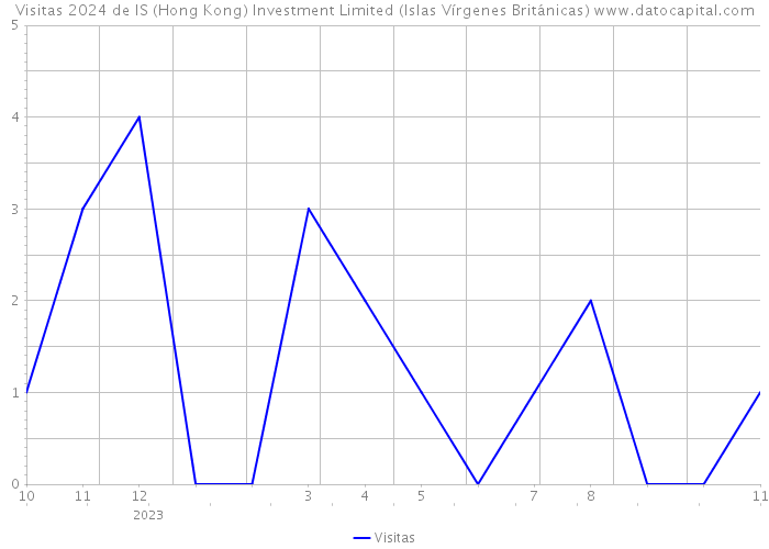 Visitas 2024 de IS (Hong Kong) Investment Limited (Islas Vírgenes Británicas) 