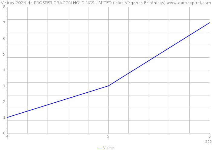 Visitas 2024 de PROSPER DRAGON HOLDINGS LIMITED (Islas Vírgenes Británicas) 