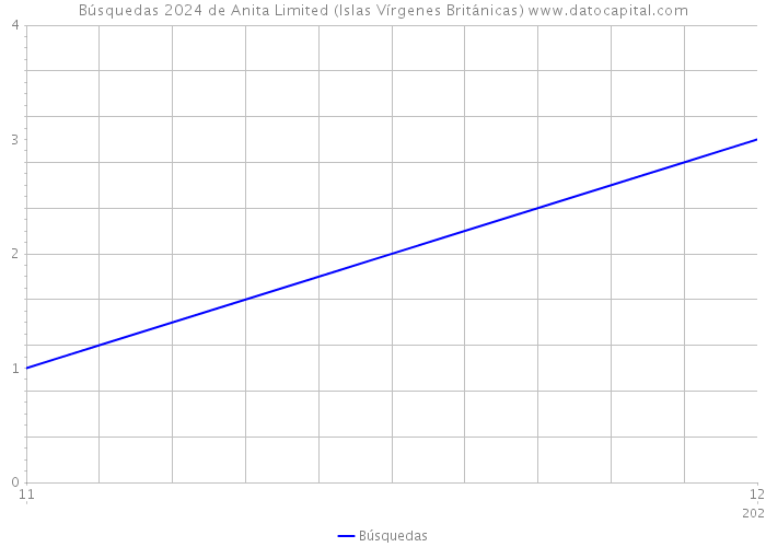 Búsquedas 2024 de Anita Limited (Islas Vírgenes Británicas) 