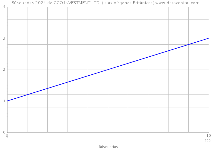 Búsquedas 2024 de GCO INVESTMENT LTD. (Islas Vírgenes Británicas) 