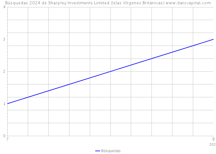 Búsquedas 2024 de Sharpley Investments Limited (Islas Vírgenes Británicas) 