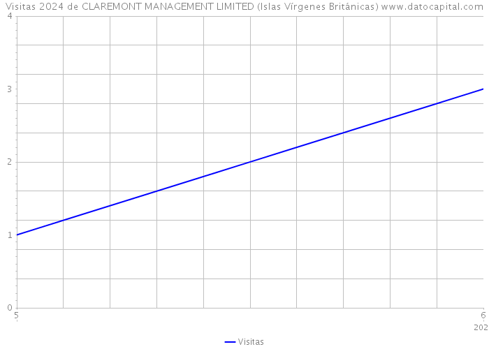 Visitas 2024 de CLAREMONT MANAGEMENT LIMITED (Islas Vírgenes Británicas) 