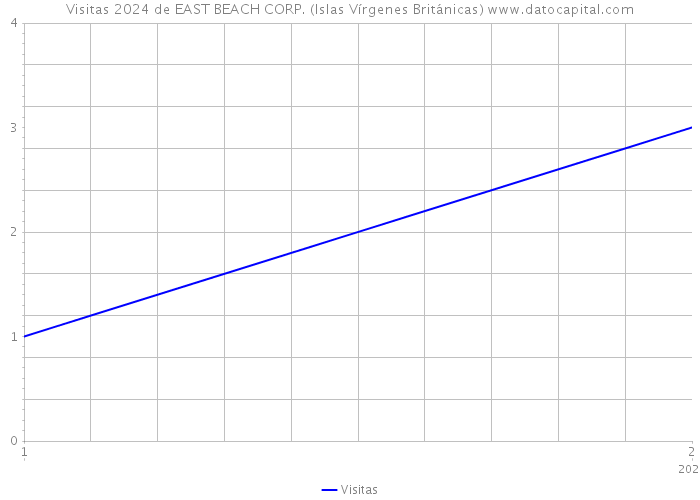 Visitas 2024 de EAST BEACH CORP. (Islas Vírgenes Británicas) 