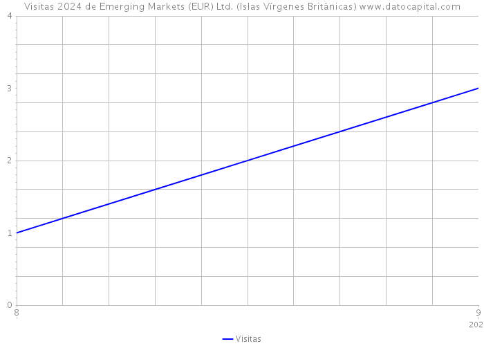 Visitas 2024 de Emerging Markets (EUR) Ltd. (Islas Vírgenes Británicas) 