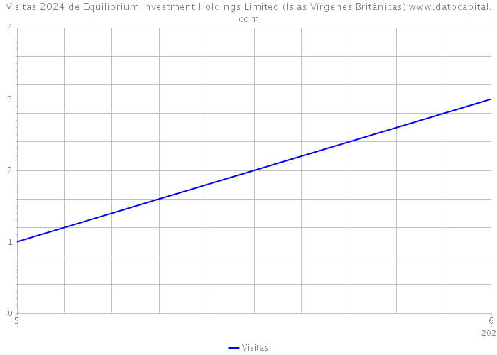Visitas 2024 de Equilibrium Investment Holdings Limited (Islas Vírgenes Británicas) 