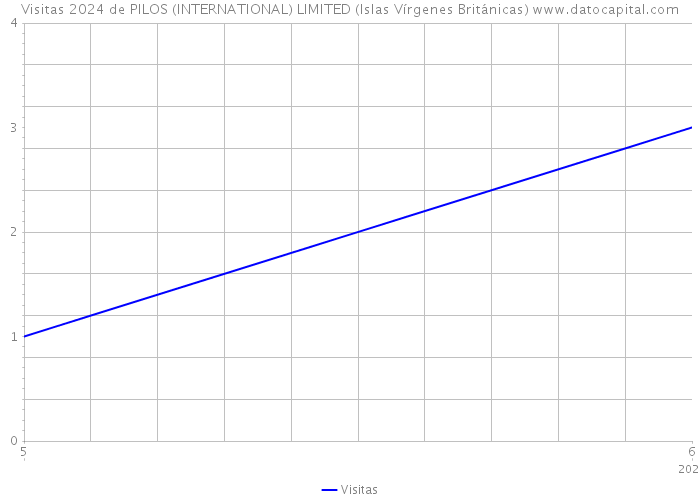 Visitas 2024 de PILOS (INTERNATIONAL) LIMITED (Islas Vírgenes Británicas) 