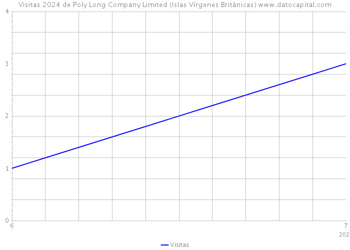 Visitas 2024 de Poly Long Company Limited (Islas Vírgenes Británicas) 