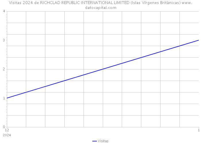 Visitas 2024 de RICHCLAD REPUBLIC INTERNATIONAL LIMITED (Islas Vírgenes Británicas) 