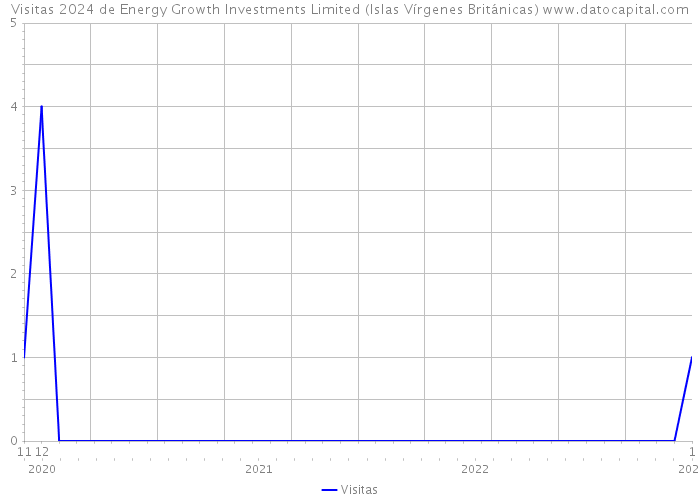 Visitas 2024 de Energy Growth Investments Limited (Islas Vírgenes Británicas) 