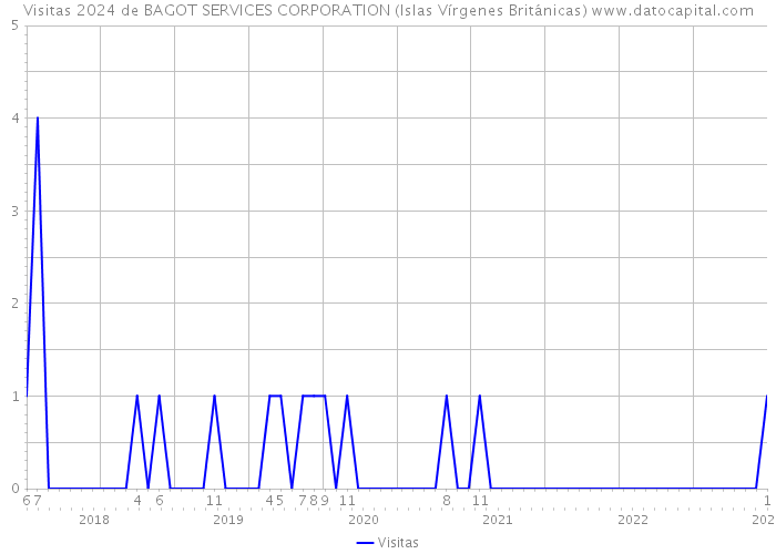 Visitas 2024 de BAGOT SERVICES CORPORATION (Islas Vírgenes Británicas) 
