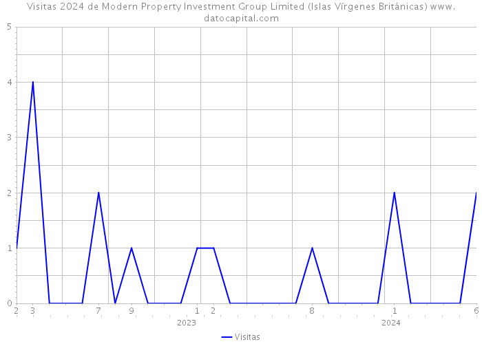 Visitas 2024 de Modern Property Investment Group Limited (Islas Vírgenes Británicas) 