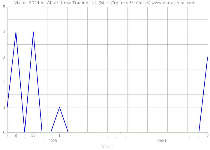 Visitas 2024 de Algorithmic Trading Ltd. (Islas Vírgenes Británicas) 