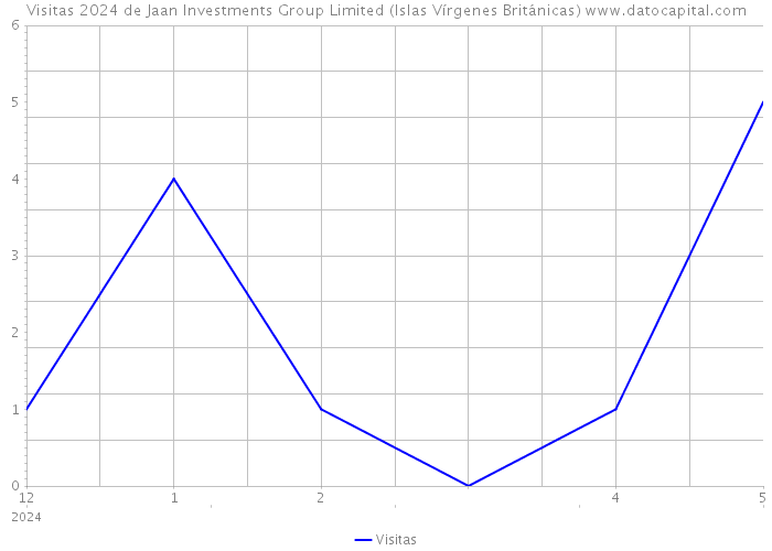 Visitas 2024 de Jaan Investments Group Limited (Islas Vírgenes Británicas) 