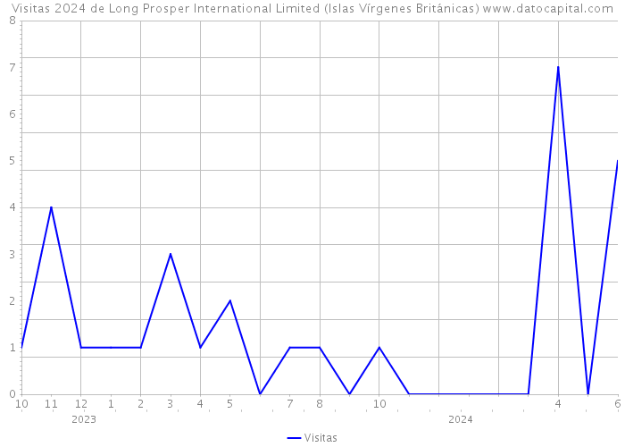 Visitas 2024 de Long Prosper International Limited (Islas Vírgenes Británicas) 