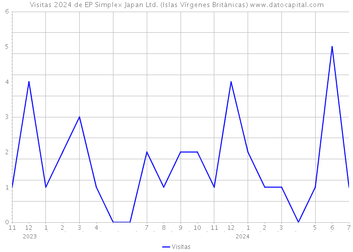 Visitas 2024 de EP Simplex Japan Ltd. (Islas Vírgenes Británicas) 