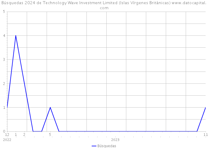 Búsquedas 2024 de Technology Wave Investment Limited (Islas Vírgenes Británicas) 