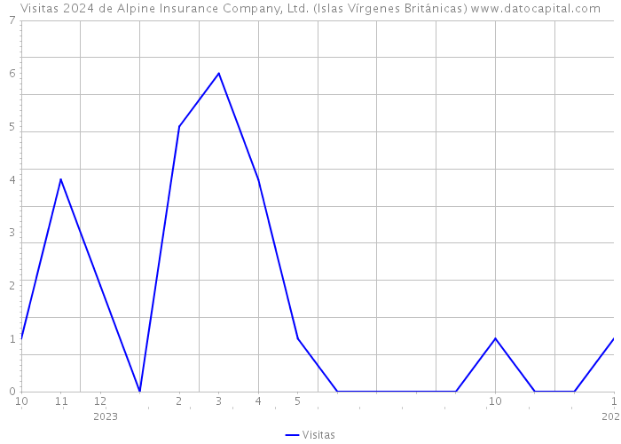 Visitas 2024 de Alpine Insurance Company, Ltd. (Islas Vírgenes Británicas) 