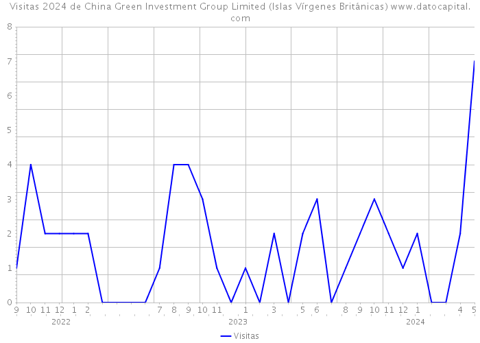 Visitas 2024 de China Green Investment Group Limited (Islas Vírgenes Británicas) 
