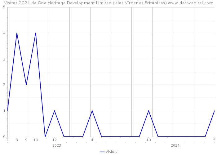 Visitas 2024 de One Heritage Development Limited (Islas Vírgenes Británicas) 