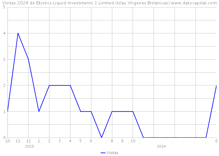 Visitas 2024 de Ekistics Liquid Investments 1 Limited (Islas Vírgenes Británicas) 