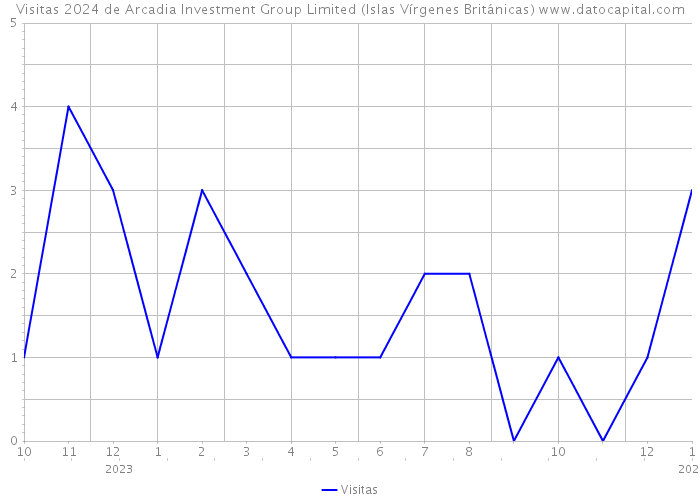 Visitas 2024 de Arcadia Investment Group Limited (Islas Vírgenes Británicas) 