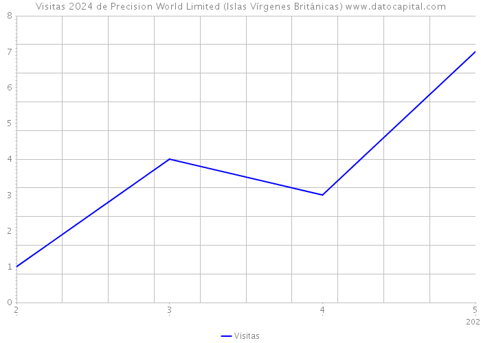 Visitas 2024 de Precision World Limited (Islas Vírgenes Británicas) 