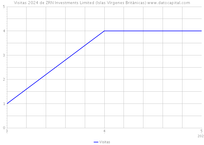 Visitas 2024 de ZRN Investments Limited (Islas Vírgenes Británicas) 