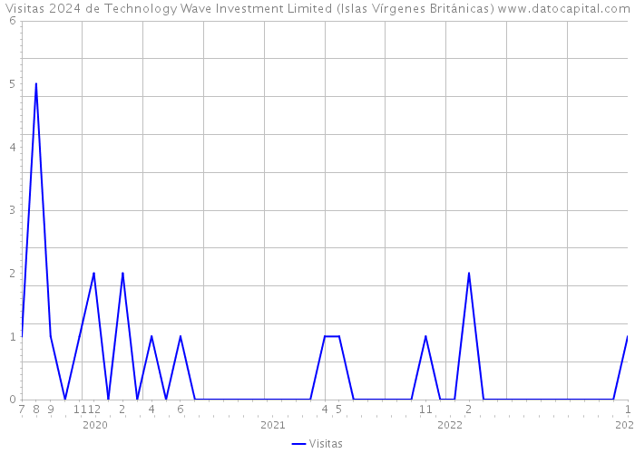 Visitas 2024 de Technology Wave Investment Limited (Islas Vírgenes Británicas) 