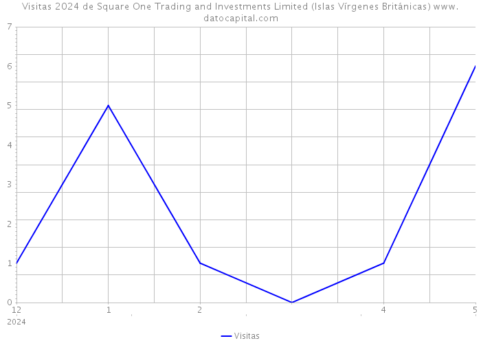Visitas 2024 de Square One Trading and Investments Limited (Islas Vírgenes Británicas) 