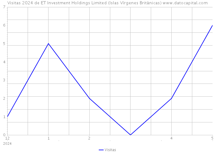Visitas 2024 de ET Investment Holdings Limited (Islas Vírgenes Británicas) 