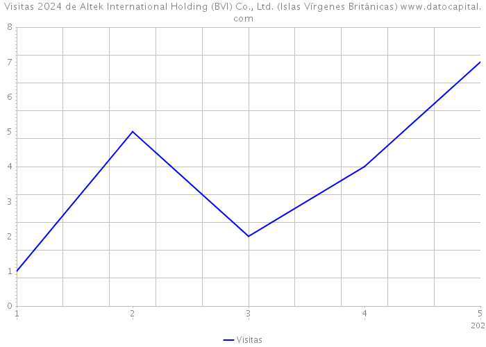 Visitas 2024 de Altek International Holding (BVI) Co., Ltd. (Islas Vírgenes Británicas) 