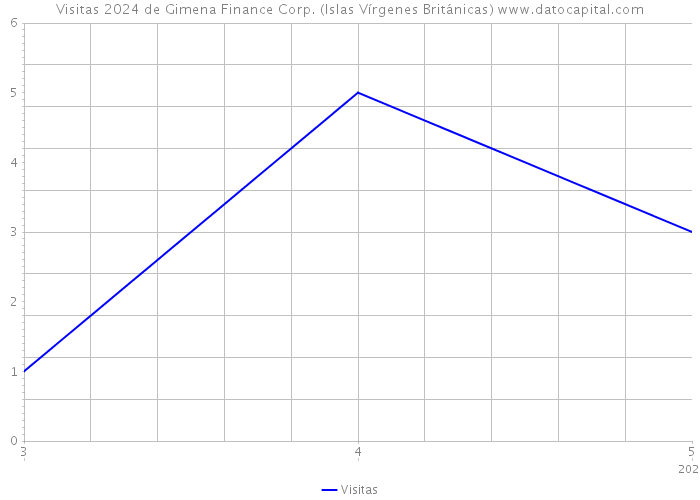 Visitas 2024 de Gimena Finance Corp. (Islas Vírgenes Británicas) 