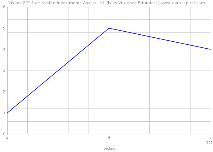 Visitas 2024 de Avalon Investments Assets Ltd. (Islas Vírgenes Británicas) 