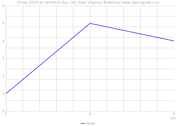 Visitas 2024 de Vermilion Sun, Ltd. (Islas Vírgenes Británicas) 