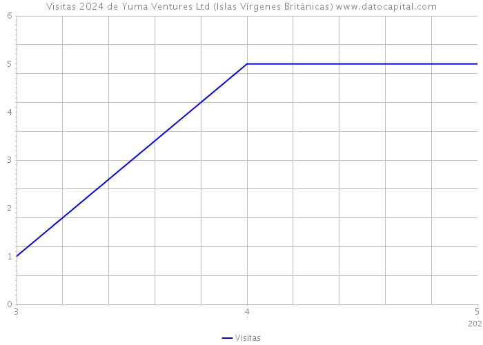 Visitas 2024 de Yuma Ventures Ltd (Islas Vírgenes Británicas) 