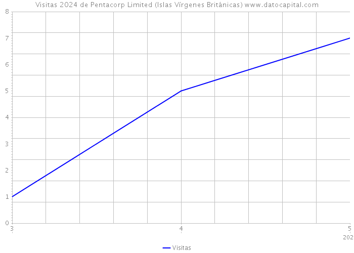 Visitas 2024 de Pentacorp Limited (Islas Vírgenes Británicas) 