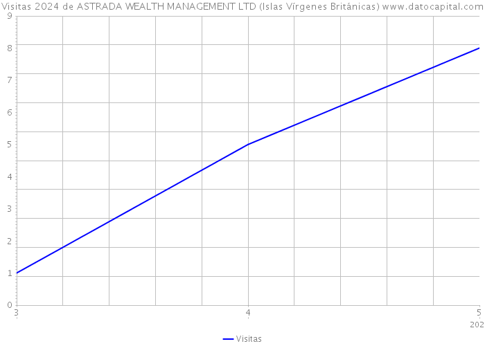 Visitas 2024 de ASTRADA WEALTH MANAGEMENT LTD (Islas Vírgenes Británicas) 