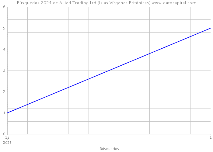 Búsquedas 2024 de Allied Trading Ltd (Islas Vírgenes Británicas) 