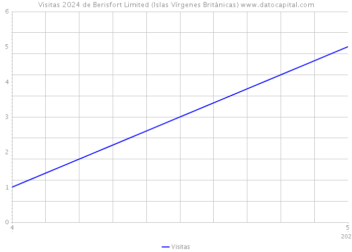 Visitas 2024 de Berisfort Limited (Islas Vírgenes Británicas) 