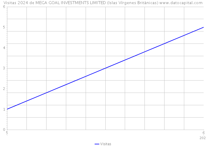 Visitas 2024 de MEGA GOAL INVESTMENTS LIMITED (Islas Vírgenes Británicas) 