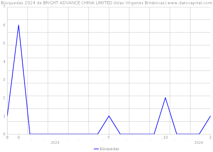 Búsquedas 2024 de BRIGHT ADVANCE CHINA LIMITED (Islas Vírgenes Británicas) 